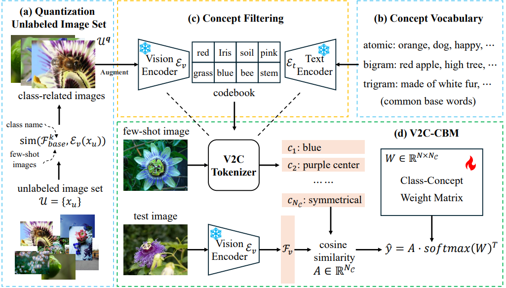 V2C-CBM: Building Concept Bottlenecks with Vision-to-Concept Tokenizer