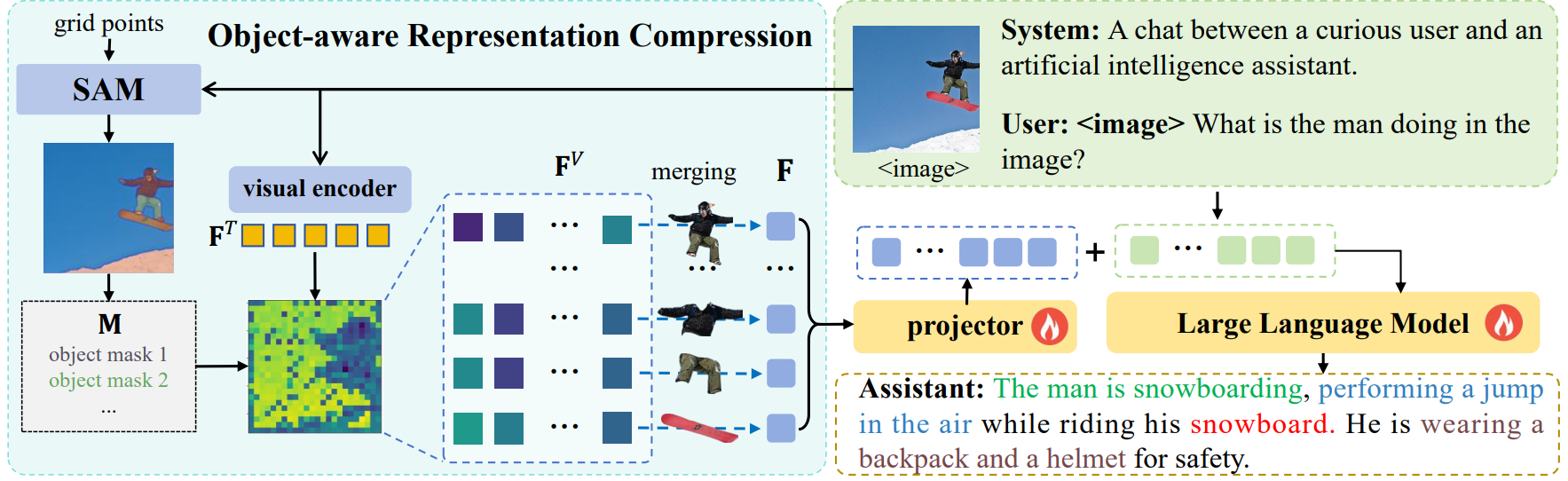 AdaTok: Adaptive Token Compression with Object-Aware Representations for Efficient Multimodal LLMs