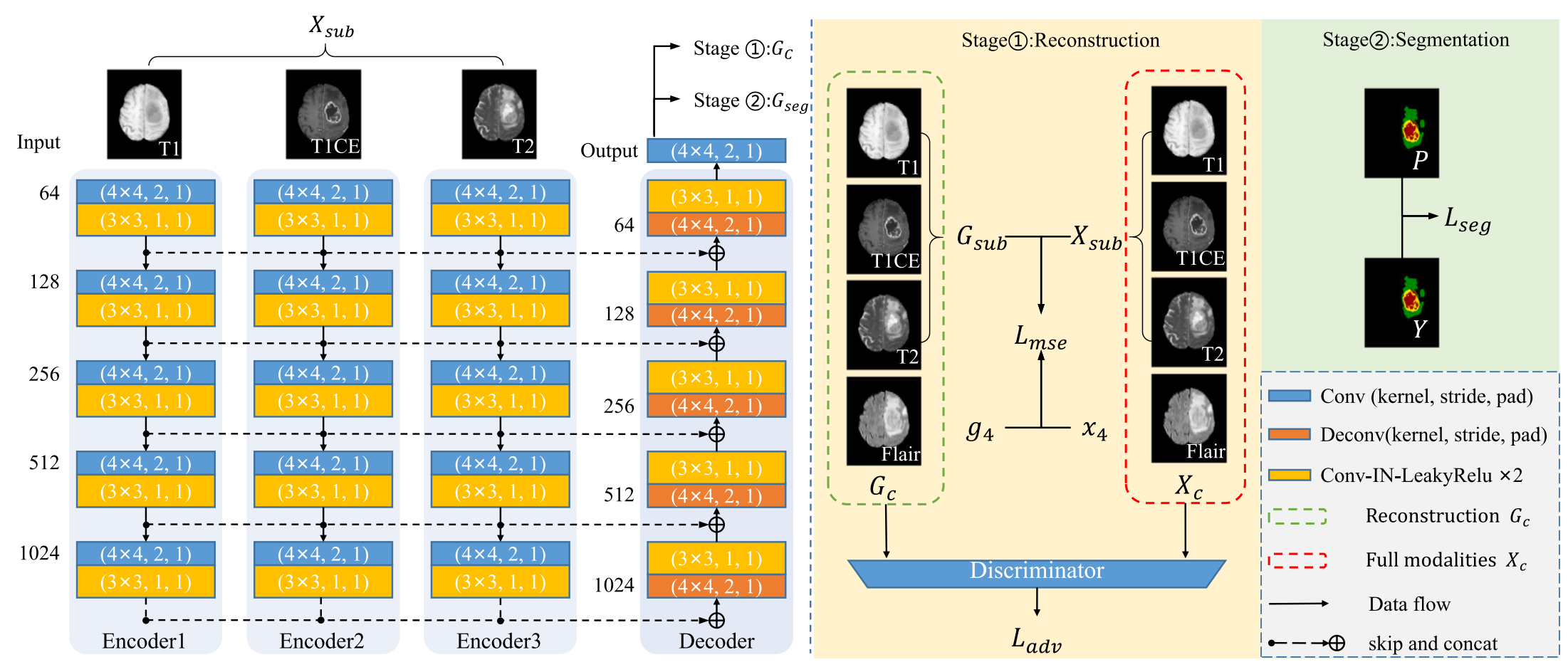 Generative learning-based lightweight MRI brain tumor segmentation with missing modalities