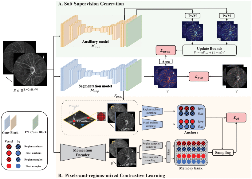 Branches Mutual Promotion for End-to-End Weakly Supervised Semantic Segmentation